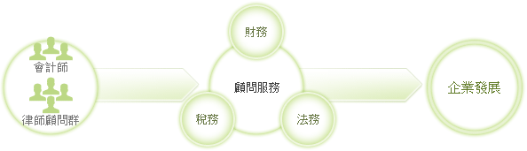 會計師與律師顧問群提供常年顧問服務，以實務、稅務、法務經驗協助企業發展。