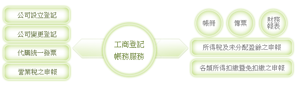 工商登記及帳務服務